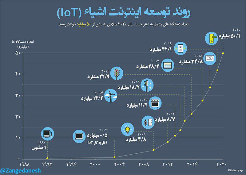 اینترنت اشیاء