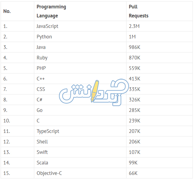 15 زبان برنامه نویسی برتر