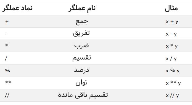 عملگرهای ریاضی