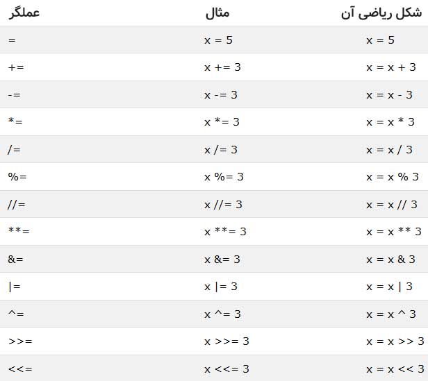 عملگرها در پایتون