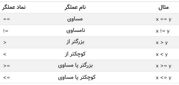 عملگرها در پایتون