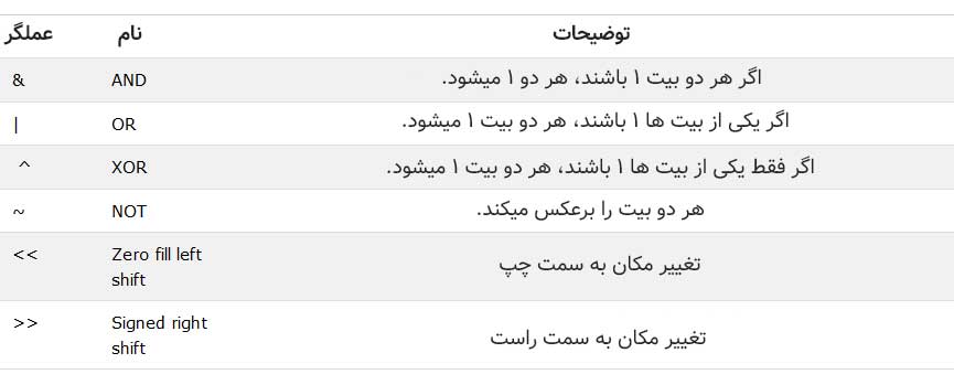 عملگرهای بیتی