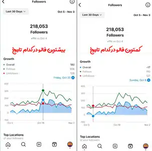 آنالیز آمار اینستاگرام
